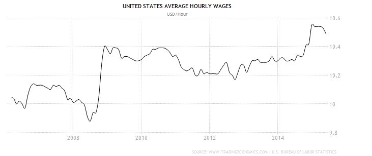 FireShot Screen Capture #186 - 'United States Average Hourly Wages I 2006-2015 I Data I Chart I Calendar' - www_tradingeconomics_com_united-states_wages