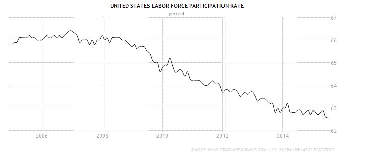 FireShot Screen Capture #187 - 'United States Labor Force Participation Rate I 1950-2015 I Data I Chart' - www_tradingeconomics_com_united-states_labor-force-participation-rate