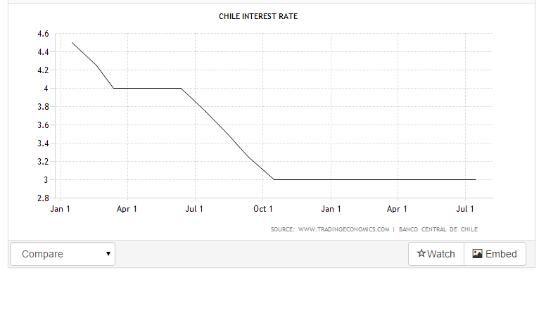 chile interest rate
