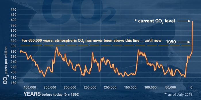 Concentrazione di CO2 nell'atmosfera negli ultimi 400mila anni