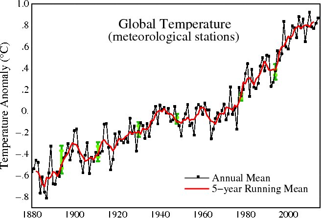 Temperatura media della terra dal 1880 al 2014