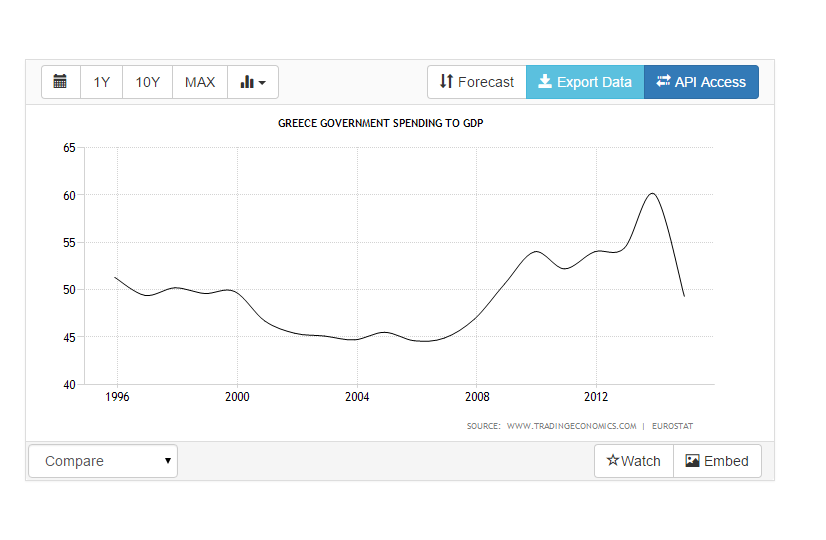 greece public spending to gdp