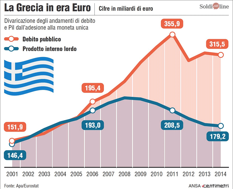 pil-debito-grecia