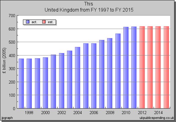 public spending United Kingdom