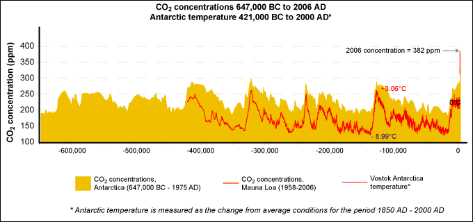 Temperatura e concentrazione di CO2 nell'atmosfera negli ultimi 650mila anni