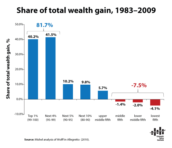 share-total-wealth-1983-2009