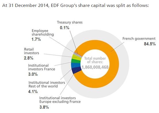 FireShot Screen Capture #086 - 'Shareholding structure I EDF' - www_edf_fr_en_the-edf-group_dedicated-sections_finance_financial-information_the-edf-share_shareholding-structure