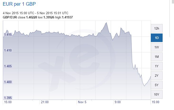 euro per gbp 05-11