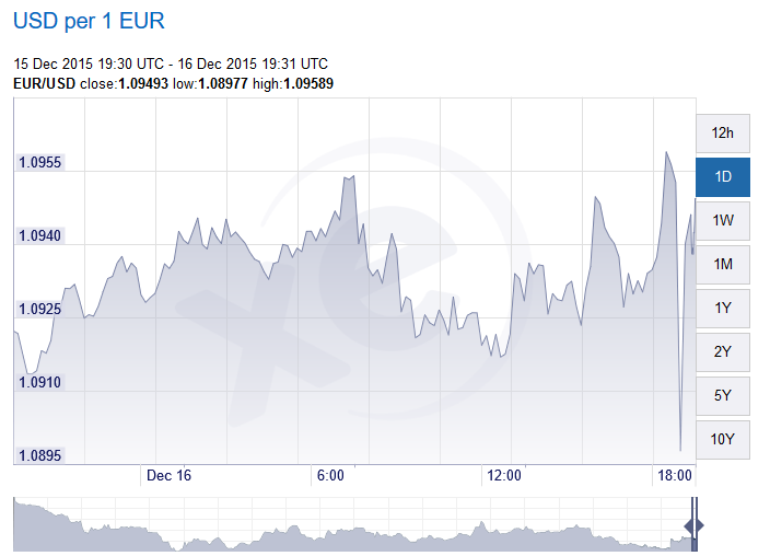 euro-dollaro 16-12-15
