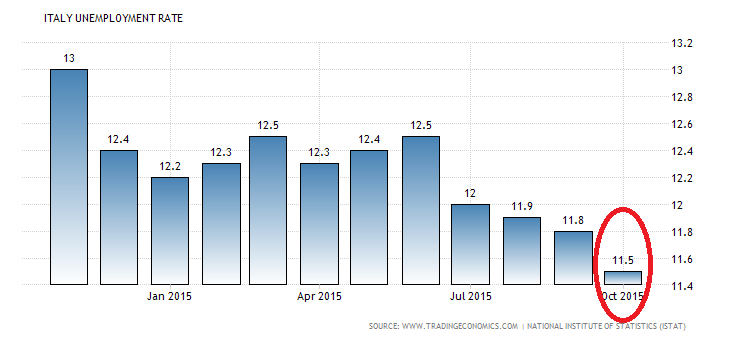italy-unemployment-rate