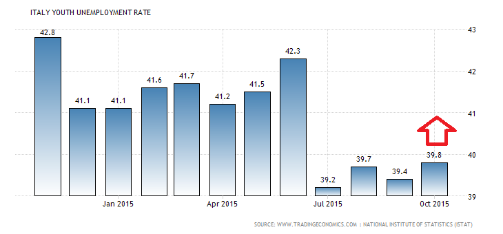 italy-youth-unemployment-rate