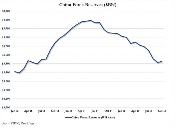 China reserves Oct_0