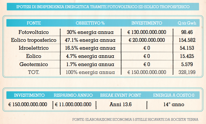 fonte - http://www.imille.org/2013/09/energia-eolica-ad-alta-quota/comment-page-1