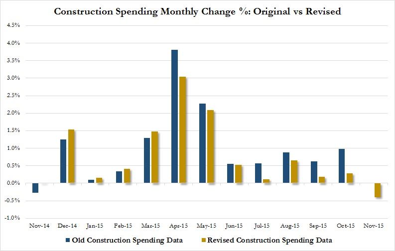 construction spending monthly revised