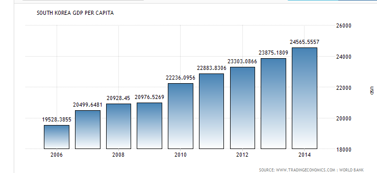 south korea gdp pro capita