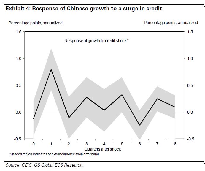 China response to credit surge