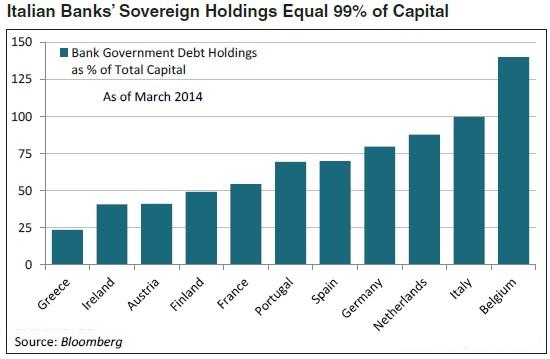 italian-banks-sovereign-holding-vs-capital-2014