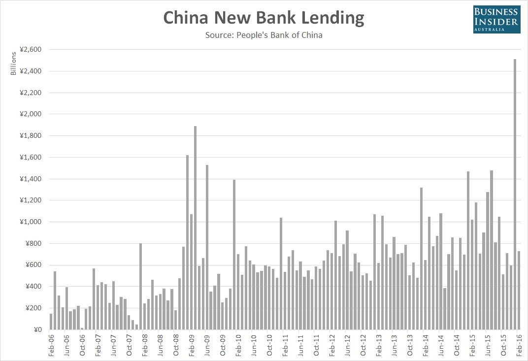 China-New-Bank-Lending-Feb-2016