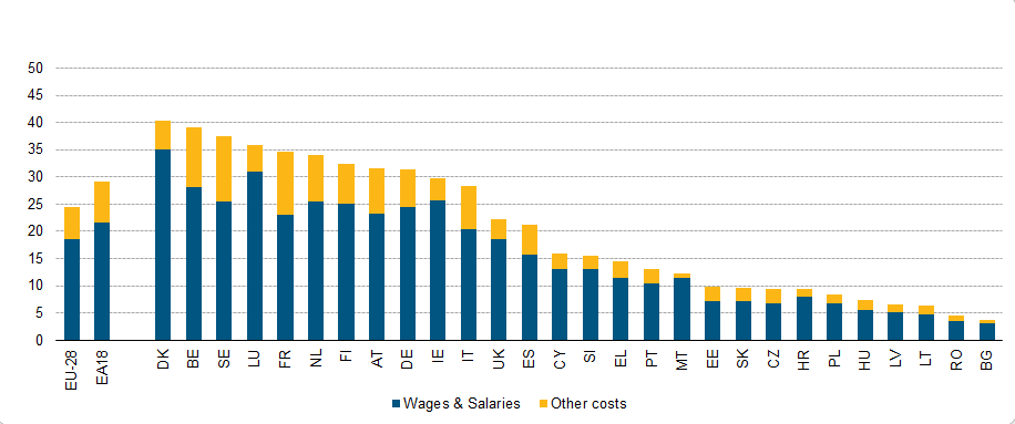 costo del lavoro 2014 eurostat