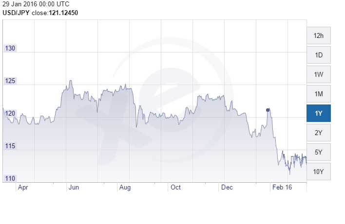 yen - dollaro 15-03 year