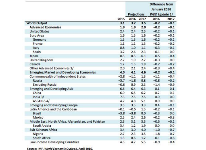 previsioni crescita FMI 11-4