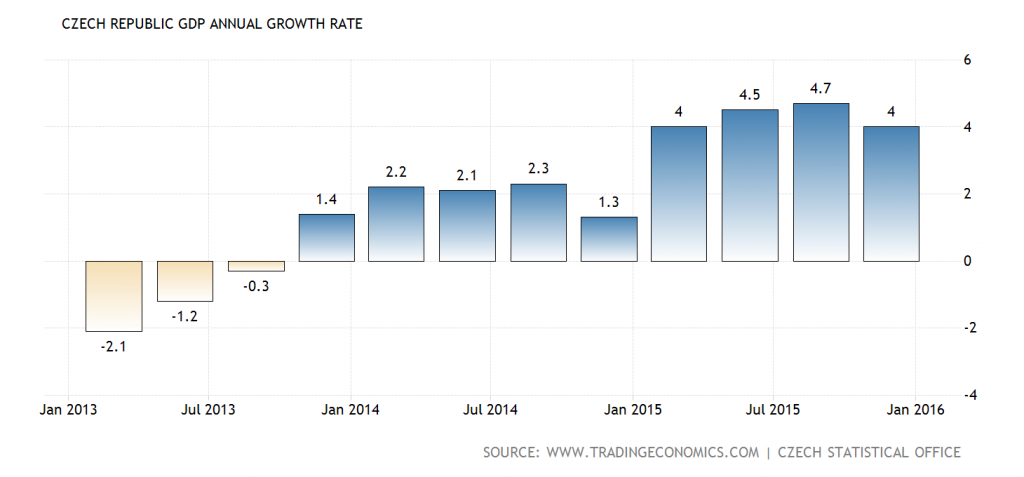 czech-republic-gdp-growth-annual@2x