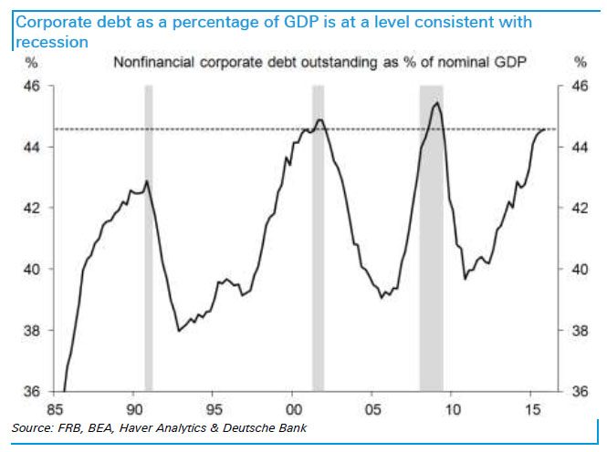 DB corporate debt as % of GDP