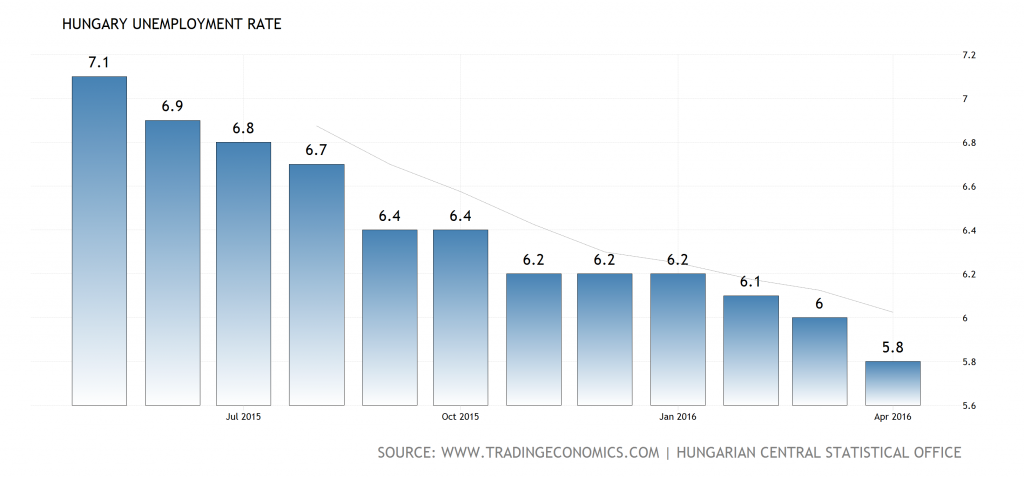 hungary-unemployment-rate@4x