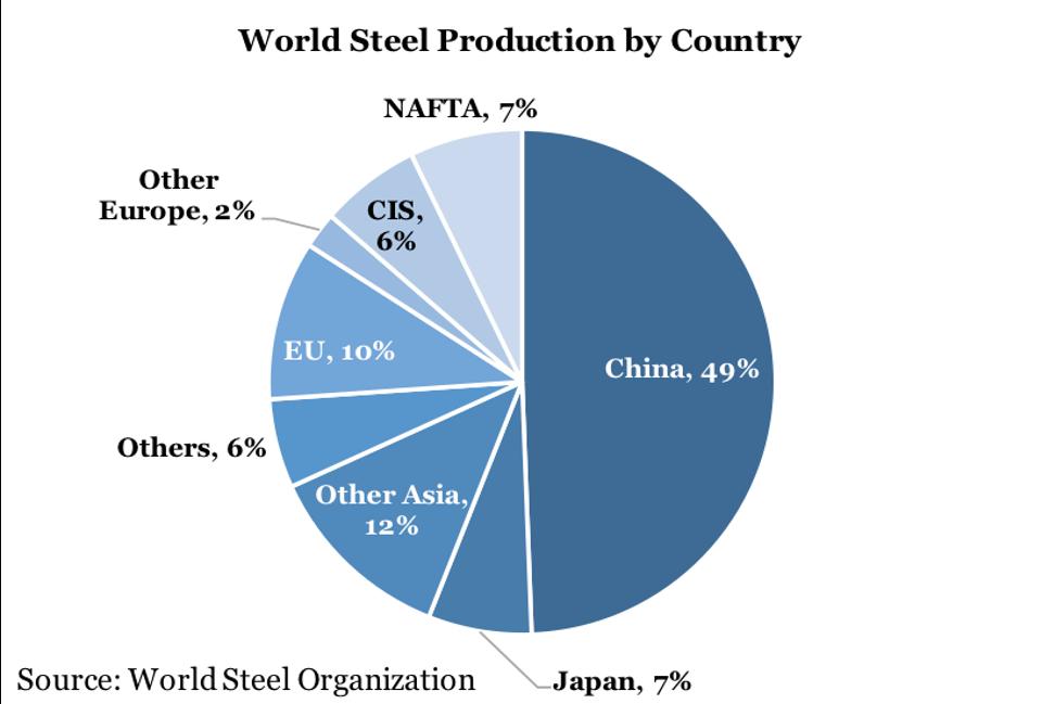 world-steel-industry