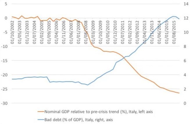 LA VERA CAUSA DELLA CRISI BANCARIA ITALIANA: LA CROCE MORTALE PIL/NPL