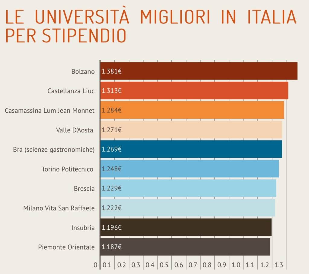 Business Insider incensa le università italiane stipendi dei
