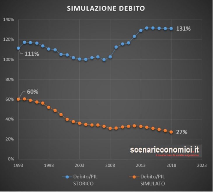 STUDIO ESCLUSIVO: l’Italia ha pagato 3.900 miliardi di interessi dal 1980 (219% del PIL)