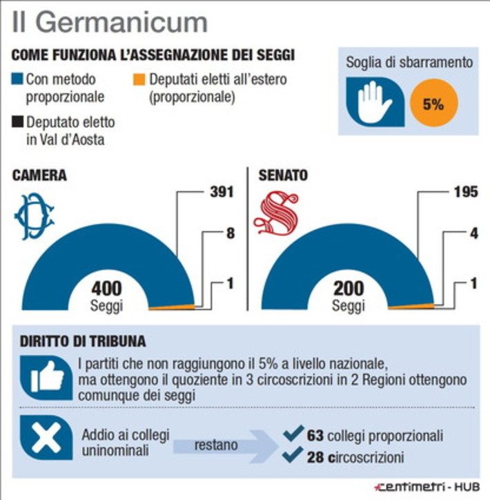 Legge elettorale: un pasticcio fatto apposta per fregare Salvini (di P. Becchi e G. Palma)