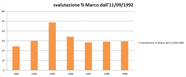 La svalutazione della lira e le balle sull'uscita dall'euro