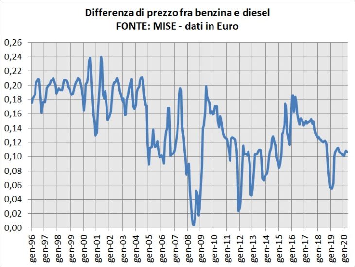 Quante Accise Ci Sono Sulla Benzina