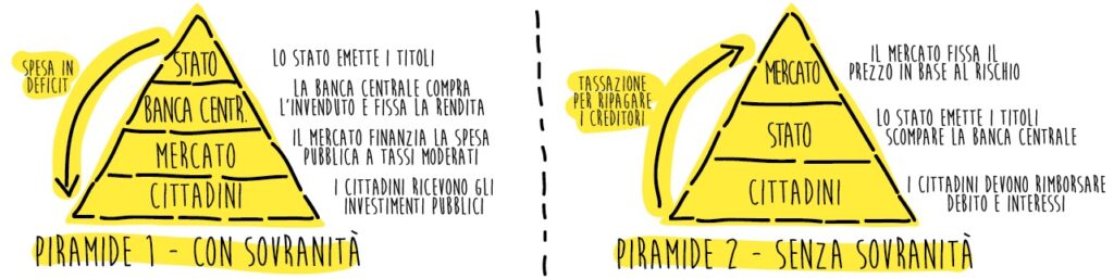 La piramide della sovranità