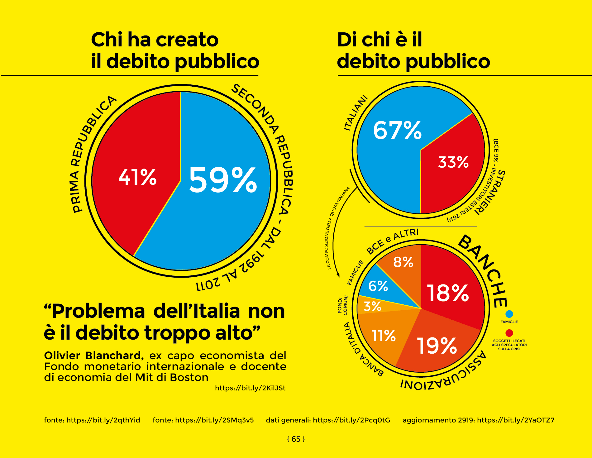Il debito pubblico italiano in sintesti, dal libro di economia spiegata facile