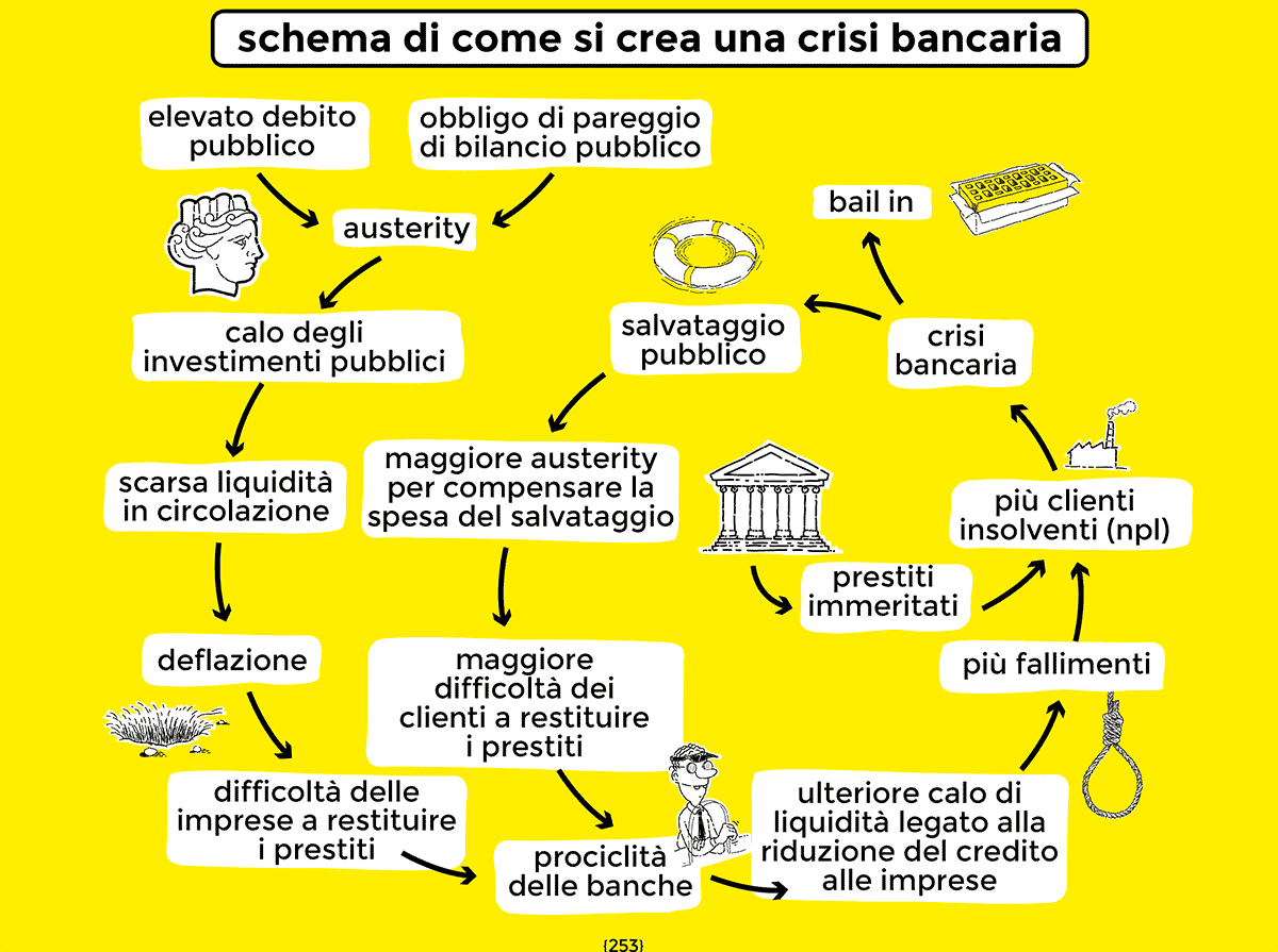 Come si generano le crisi delle banche - dal libro di economia spiegata facile