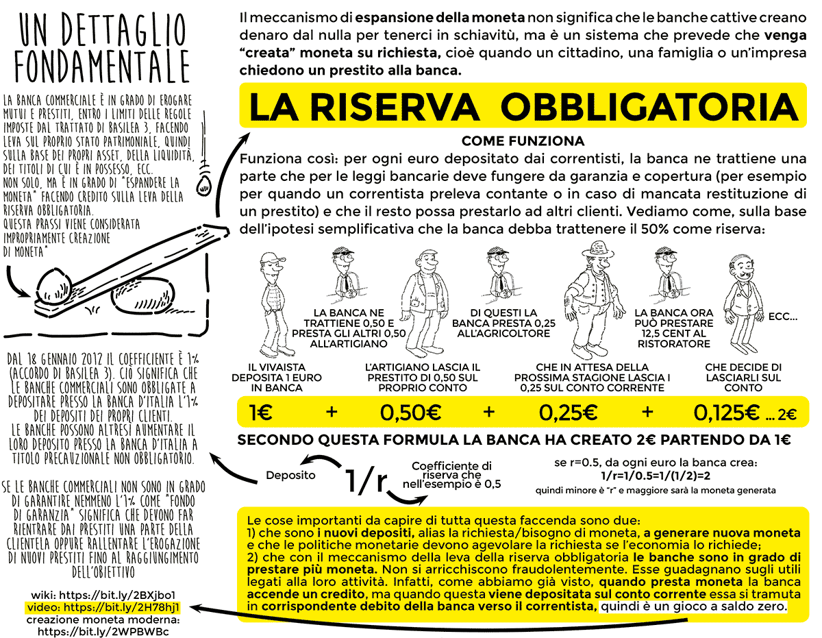 riserva obbligatoria o riserva frazionaria - dal libro di economia spiegata facile