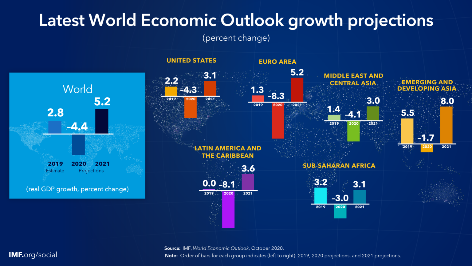 “A Long And Difficult Recovery”, The Latest IMF Projections On The ...