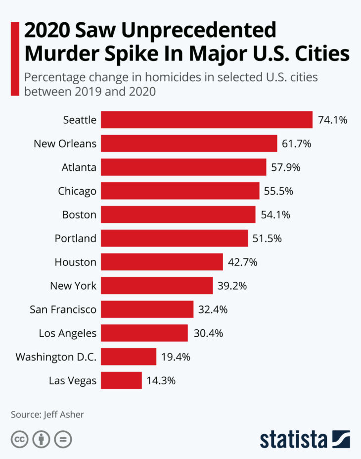 EXPLOSION VON MORD IN DEN USA IM JAHR 2020. Die Bürger werden der Bewegung "Defund Police