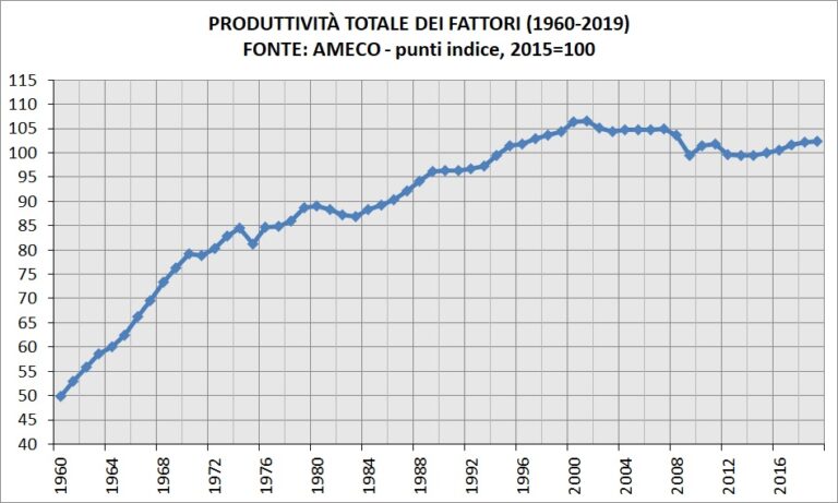 La Serie Storica Della Produttività I Dati Istat E Ameco 4844