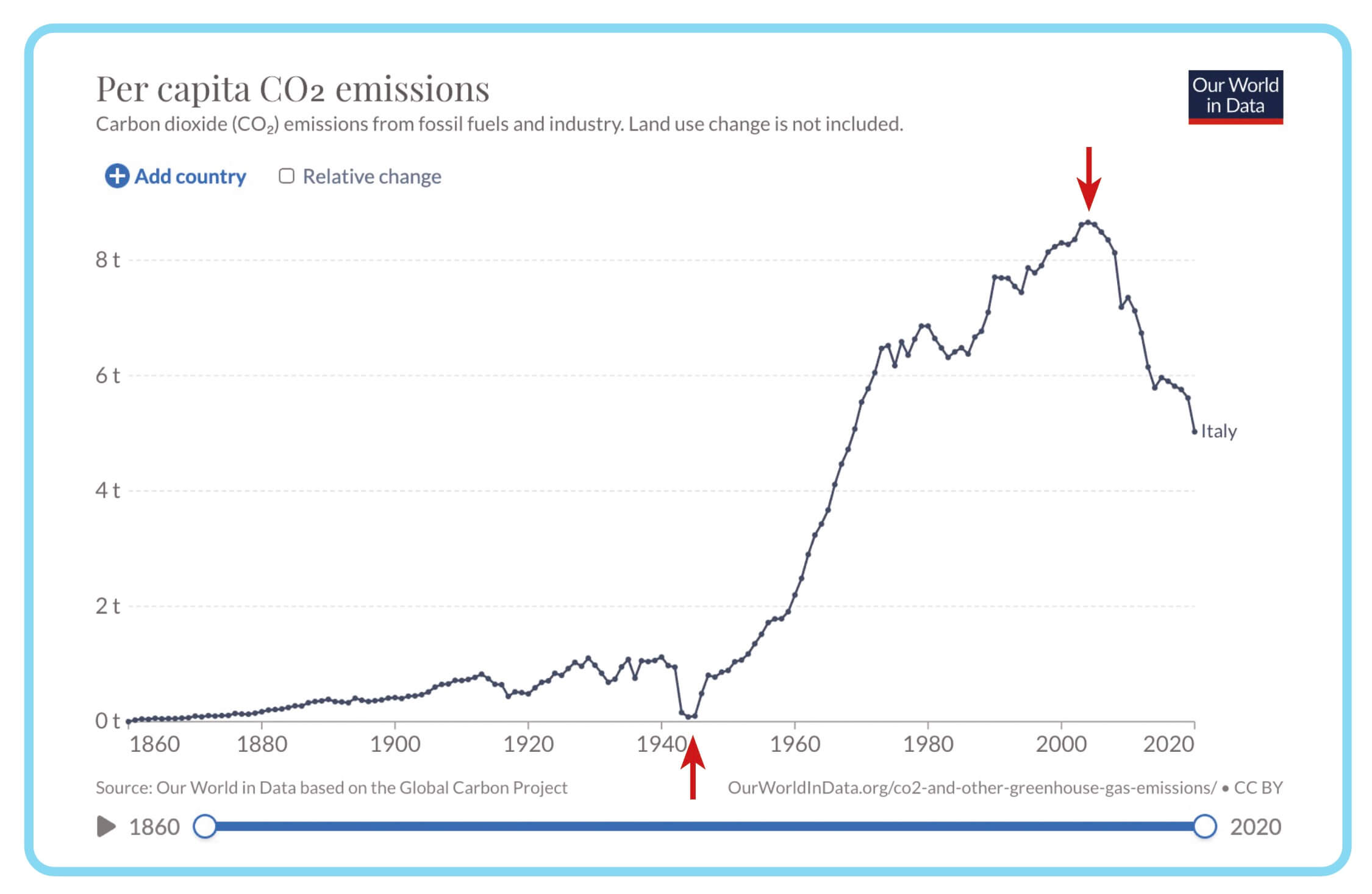 18 年間で、イタリアは CO2 生産量を 50% 削減しました - 経済学の本は簡単に説明されています - おまけ