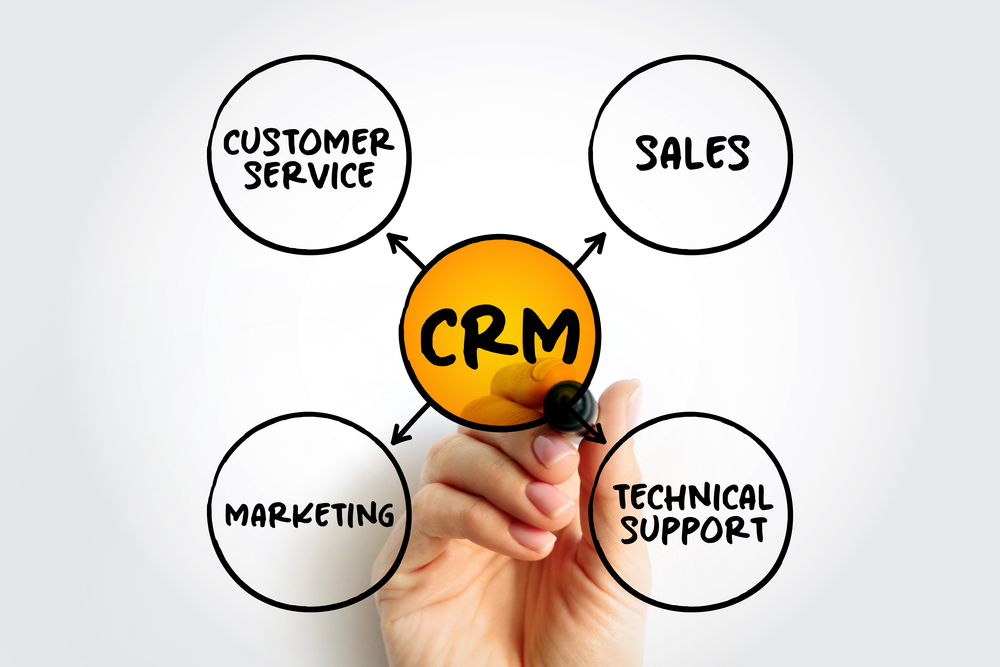 CRM Consumer Relationship Management - combination of practices