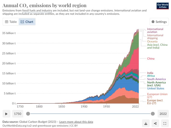 Emissioni annue di CO2 per regione del mondo