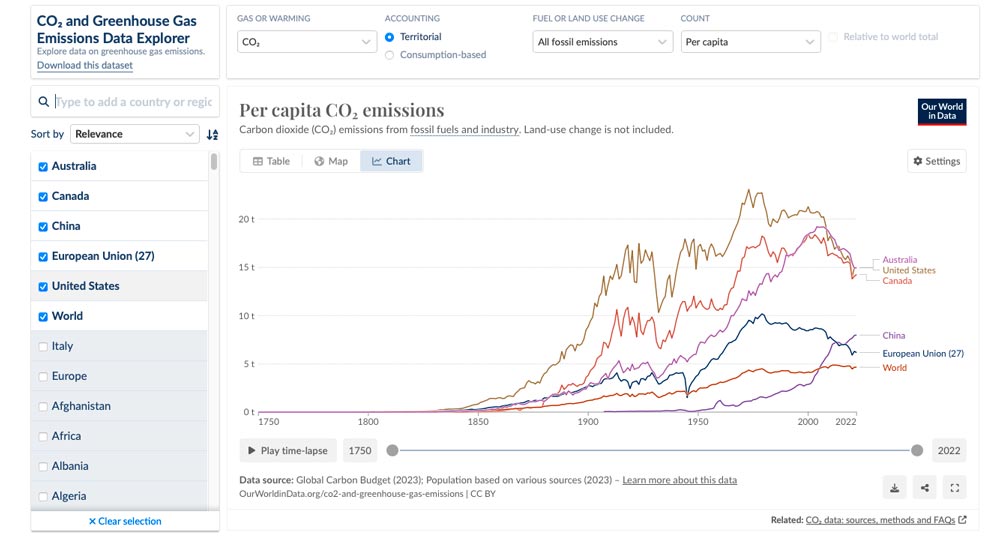 Emissioni annue di CO2 per zone