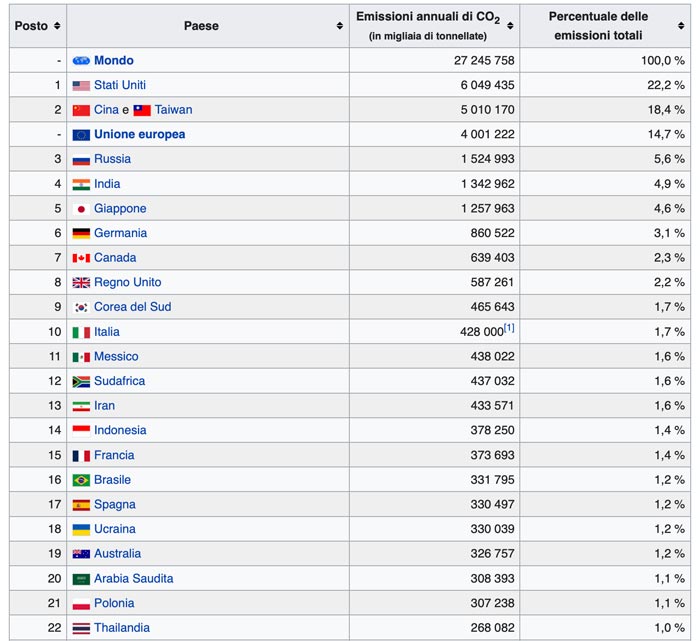 classifica degli stati più inquinanti