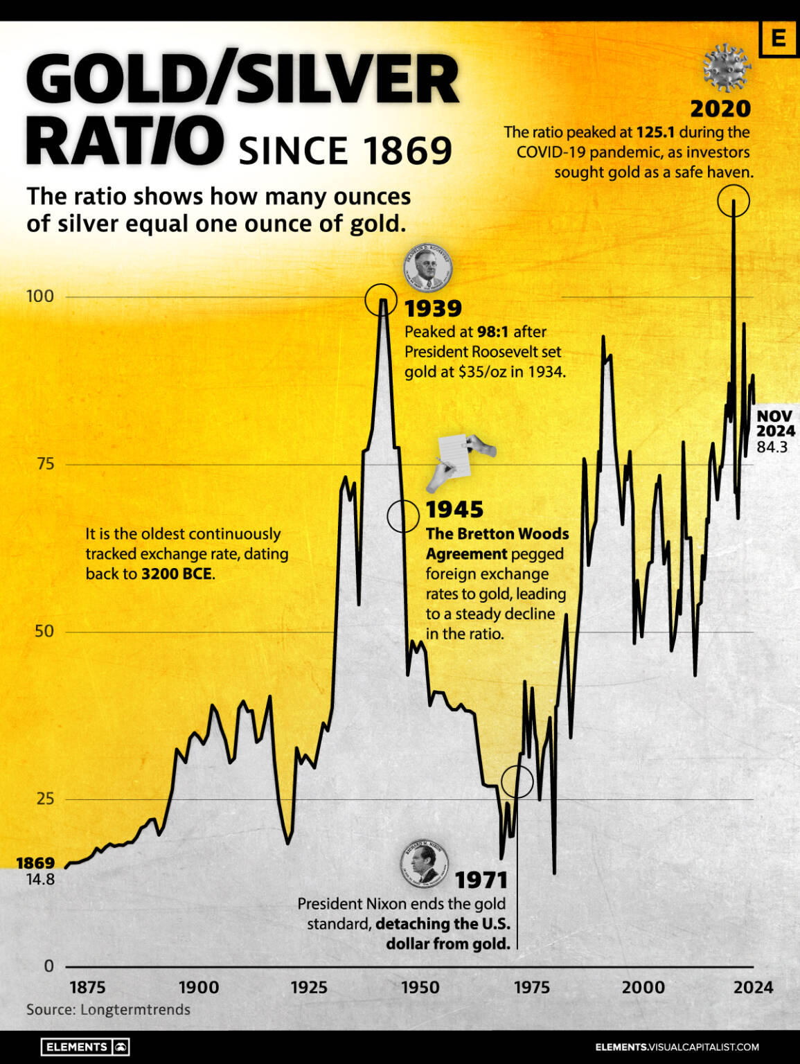 The Gold Silver value ratio from 1869 to today Economic Scenarios