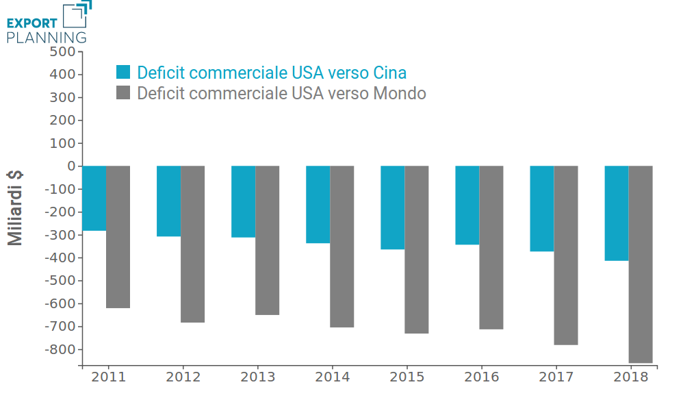 Deficit USA Mondo