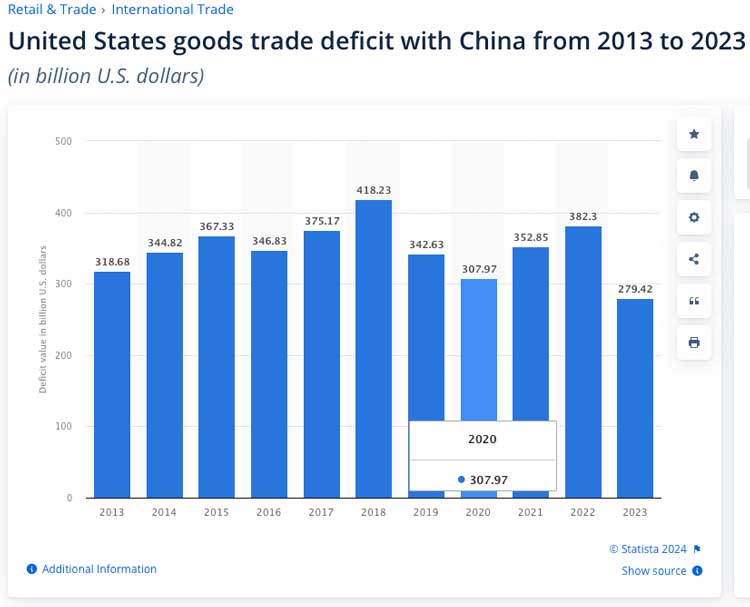 I dazi di Donald Trump contro i deficit commerciali